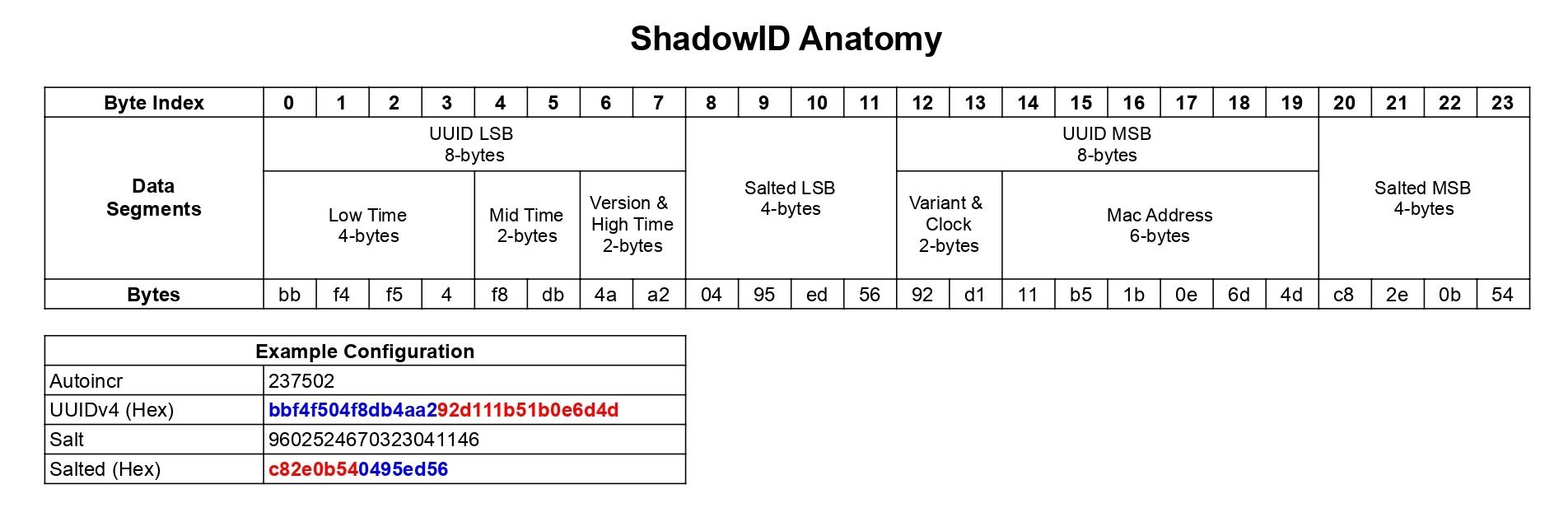 ShadowID Anatomy